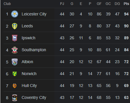 Tabla de posiciones EFL Championship 23/24